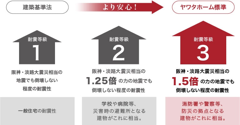 ヤワタホーム標準は耐震等級3。阪神・淡路大震災相当の1.5倍の力の地震でも倒壊しない程度の耐震性。消防署や警察等、防災の拠点となる建物がこれに相当。
