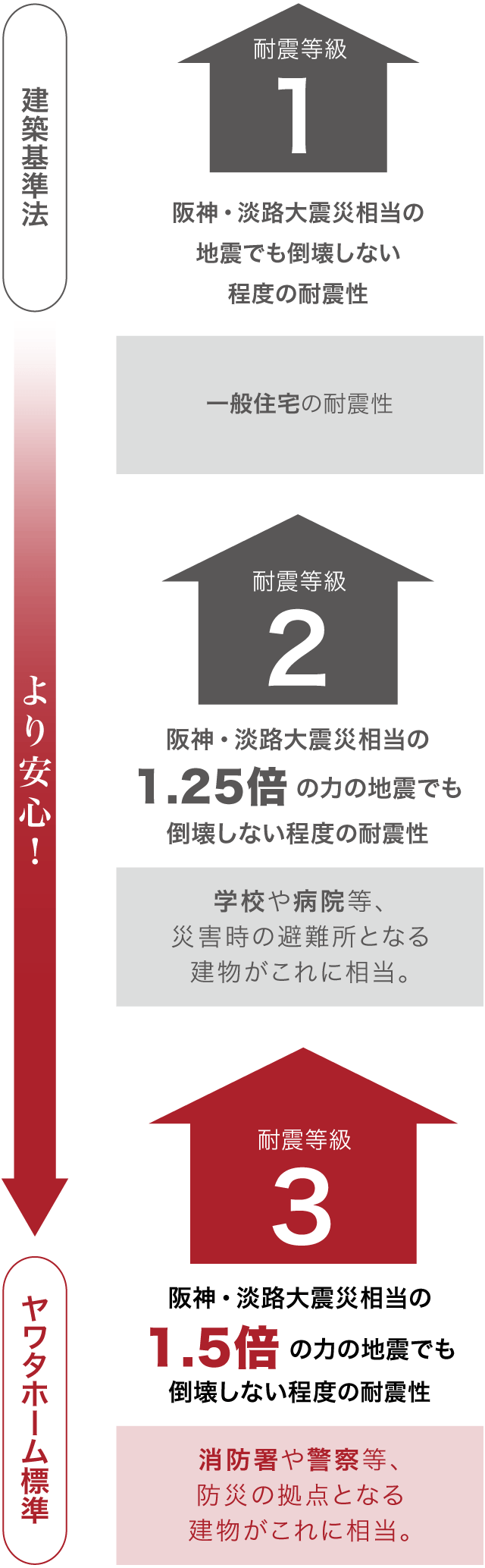 ヤワタホーム標準は耐震等級3。阪神・淡路大震災相当の1.5倍の力の地震でも倒壊しない程度の耐震性。消防署や警察等、防災の拠点となる建物がこれに相当。