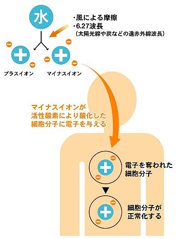 いやしろの住まい マイナスイオンと健康