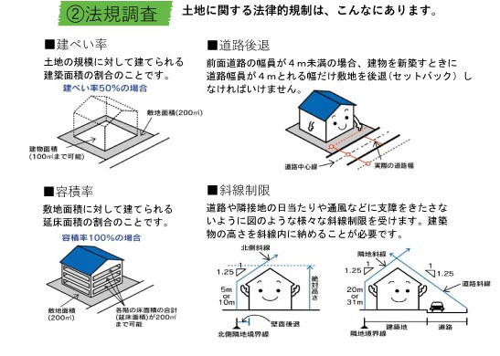 敷地調査の手法2