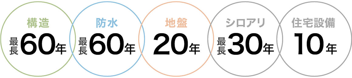 構造・防水最長60年 地盤20年 シロアリ最長30年 住宅設備10年