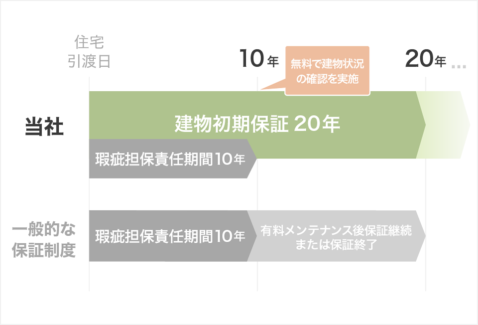 一般的な保証制度と当社保証制度の比較