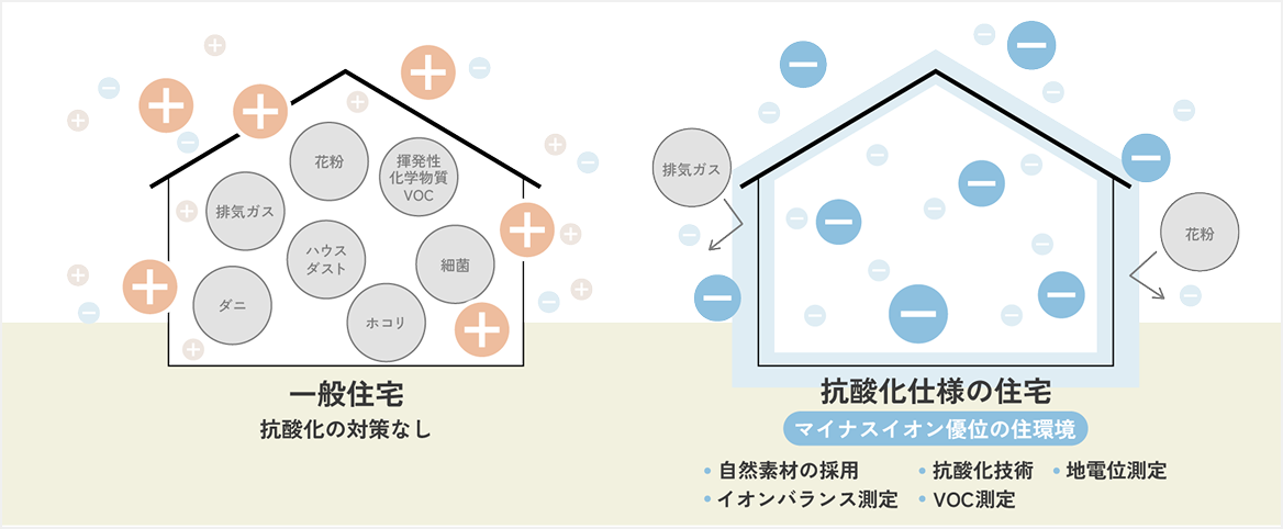 抗酸化仕様の住宅