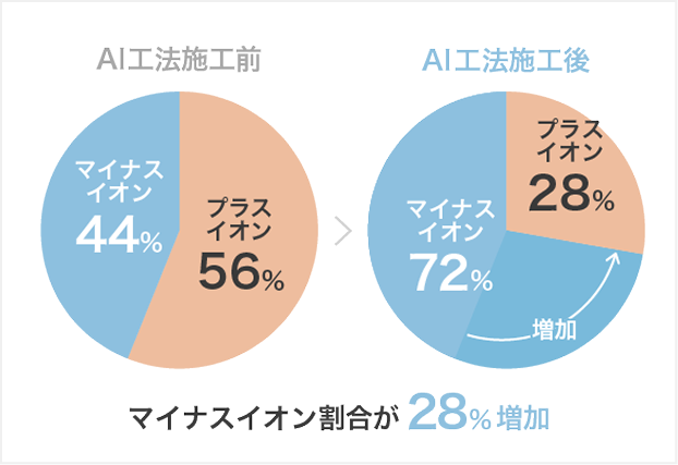 AI工法施工後 マイナスイオン割合が28%増加