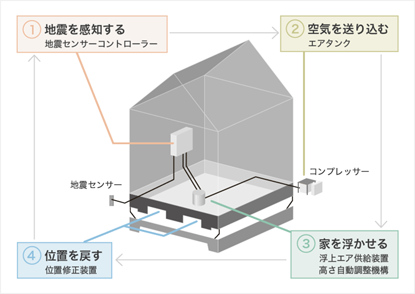 エアー断震仕組み