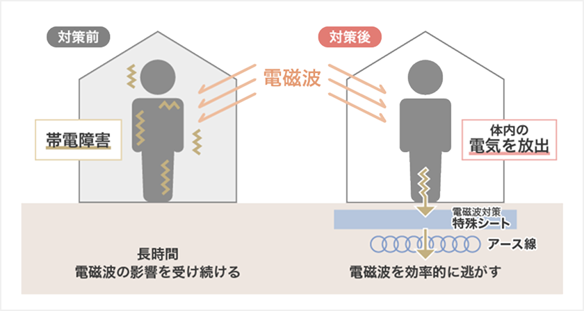 アーシング効果図