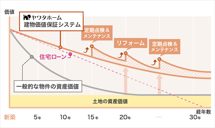 建物価値保証システムグラフ