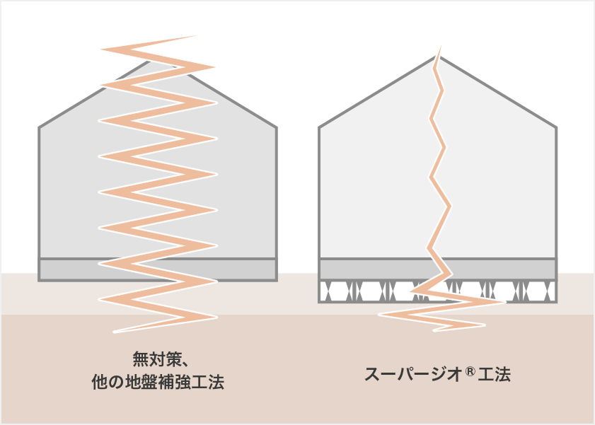 スーパージオ工法比較