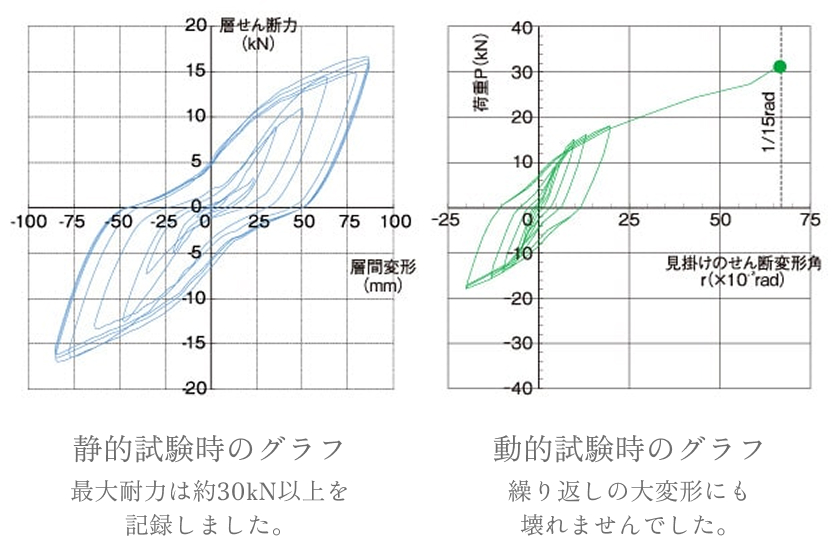 動的試験時のグラフ